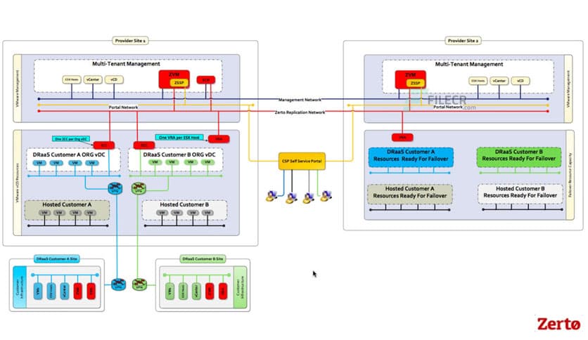 Zerto Virtual Replication for VMware vSphere 9.5.30.433 - FileCR